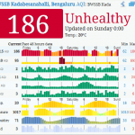 Bengaluru air quality